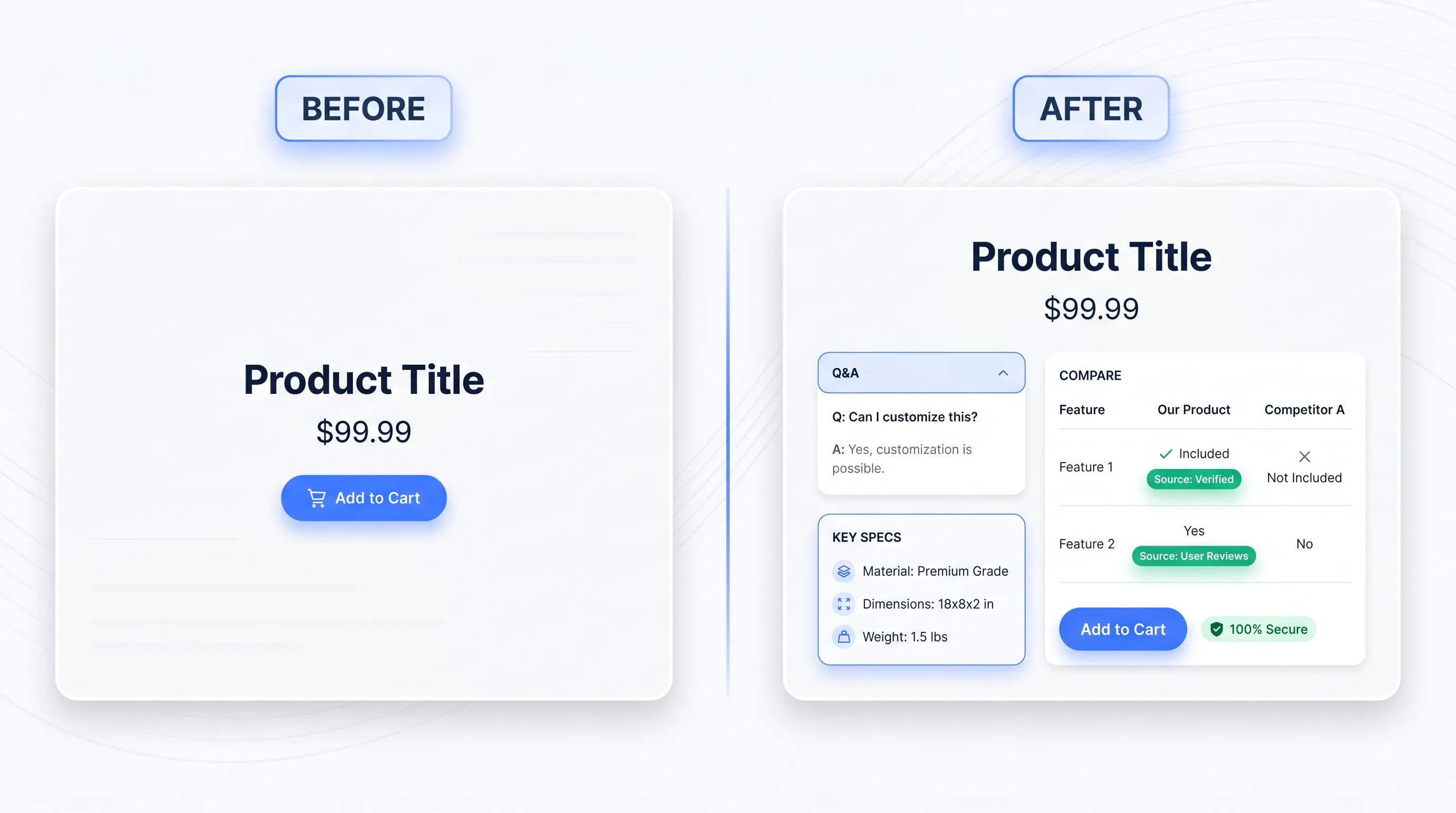 Before: a sparse product page with only a title, price and Add to cart button. After: the same page enriched with a Q&A accordion, a key-specs card and a compare table, each answer tagged with a green Source chip.